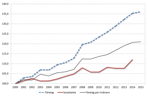 Linjediagram som visar utvecklingen av företag och sysselsatta sedan år 2000