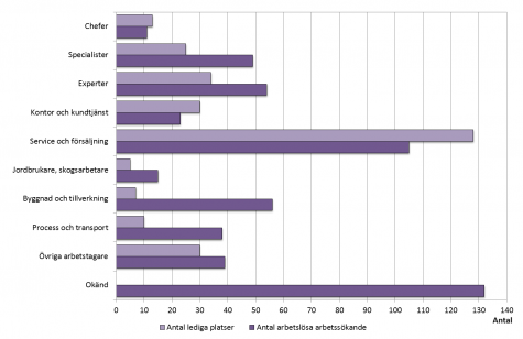 Stapeldiagram som visar antalet öppet arbetslösa arbetssökande och lediga platser enligt yrke
