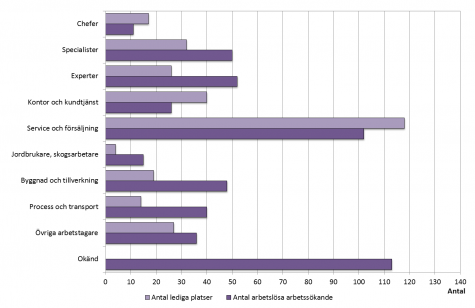 Stapeldiagram som visar antalet öppet arbetslösa arbetssökande och lediga platser enligt yrke