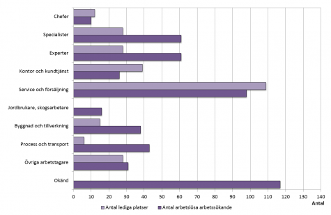 Stapeldiagram som visar antalet öppet arbetslösa arbetssökande och lediga platser enligt yrke