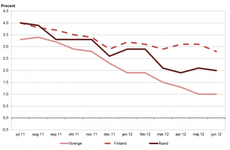 Linjediagram som visar förändringarna i konsumentprisindex under tolvmånadersperioder (inflation) för Åland, Finland samt Sverige