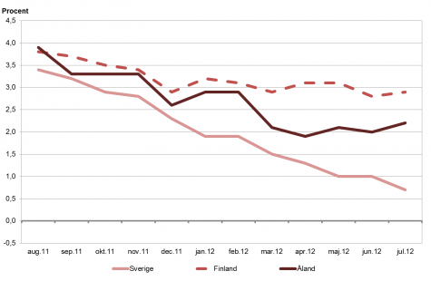 Linjediagram som visar förändringarna i konsumentprisindex under tolvmånadersperioder (inflation) för Åland, Finland samt Sverige