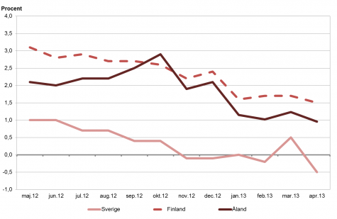 Linjediagram som visar förändringarna i konsumentprisindex under tolvmånadersperioder (inflation) för Åland, Finland samt Sverige