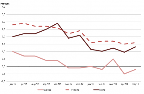 Linjediagram som visar förändringarna i konsumentprisindex under tolvmånadersperioder (inflation) för Åland, Finland samt Sverige