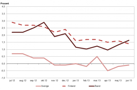 Linjediagram som visar förändringarna i konsumentprisindex under tolvmånadersperioder (inflation) för Åland, Finland samt Sverige