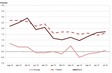 Linjediagram som visar förändringarna i konsumentprisindex under tolvmånadersperioder (inflation) för Åland, Finland samt Sverige
