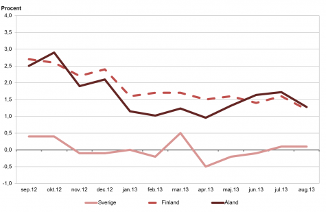 Linjediagram som visar förändringarna i konsumentprisindex under tolvmånadersperioder (inflation) för Åland, Finland samt Sverige