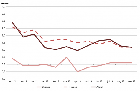 Linjediagram som visar förändringarna i konsumentprisindex under tolvmånadersperioder (inflation) för Åland, Finland samt Sverige