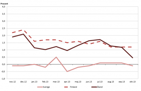 Linjediagram som visar förändringarna i konsumentprisindex under tolvmånadersperioder (inflation) för Åland, Finland samt Sverige
