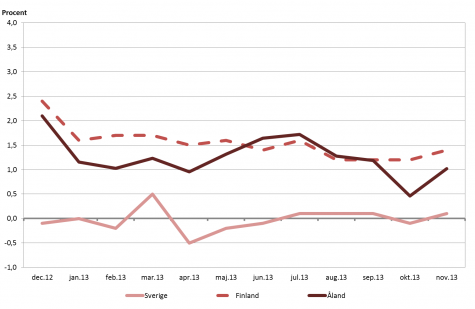 Linjediagram som visar förändringarna i konsumentprisindex under tolvmånadersperioder (inflation) för Åland, Finland samt Sverige