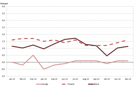 Linjediagram som visar förändringarna i konsumentprisindex under tolvmånadersperioder (inflation) för Åland, Finland samt Sverige