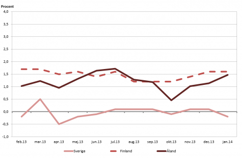Linjediagram som visar förändringarna i konsumentprisindex under tolvmånadersperioder (inflation) för Åland, Finland samt Sverige
