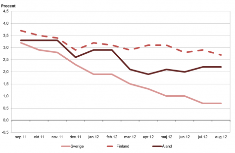 Linjediagram som visar förändringarna i konsumentprisindex under tolvmånadersperioder (inflation) för Åland, Finland samt Sverige