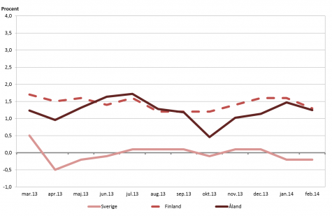 Linjediagram som visar förändringarna i konsumentprisindex under tolvmånadersperioder (inflation) för Åland, Finland samt Sverige