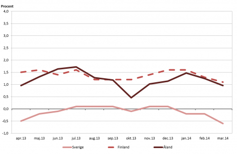 Linjediagram som visar förändringarna i konsumentprisindex under tolvmånadersperioder (inflation) för Åland, Finland samt Sverige