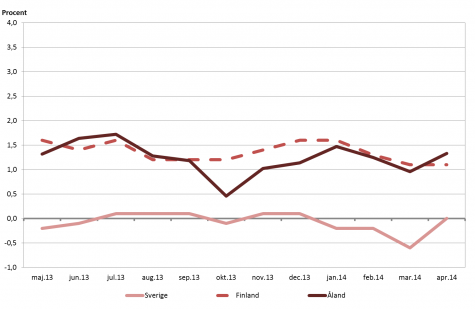 Linjediagram som visar förändringarna i konsumentprisindex under tolvmånadersperioder (inflation) för Åland, Finland samt Sverige