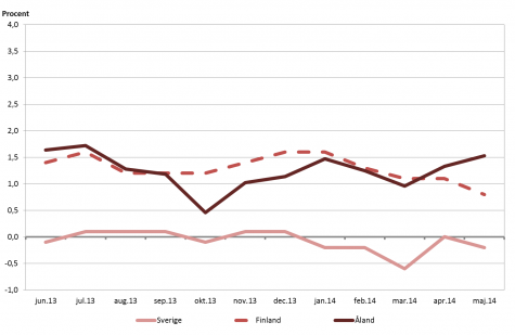 Linjediagram som visar förändringarna i konsumentprisindex under tolvmånadersperioder (inflation) för Åland, Finland samt Sverige