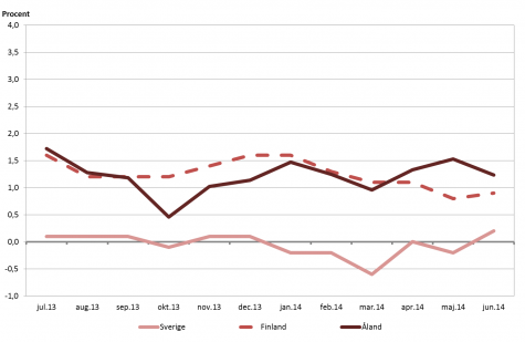 Linjediagram som visar förändringarna i konsumentprisindex under tolvmånadersperioder (inflation) för Åland, Finland samt Sverige