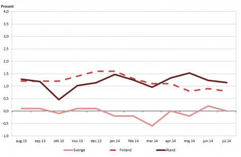Linjediagram som visar förändringarna i konsumentprisindex under tolvmånadersperioder (inflation) för Åland, Finland samt Sverige