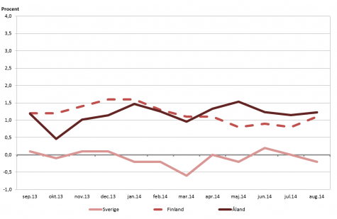 Linjediagram som visar förändringarna i konsumentprisindex under tolvmånadersperioder (inflation) för Åland, Finland samt Sverige