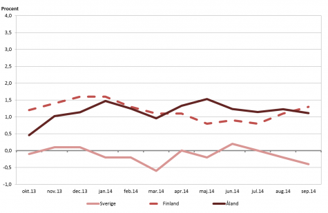 Linjediagram som visar förändringarna i konsumentprisindex under tolvmånadersperioder (inflation) för Åland, Finland samt Sverige