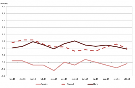 Linjediagram som visar förändringarna i konsumentprisindex under tolvmånadersperioder (inflation) för Åland, Finland samt Sverige