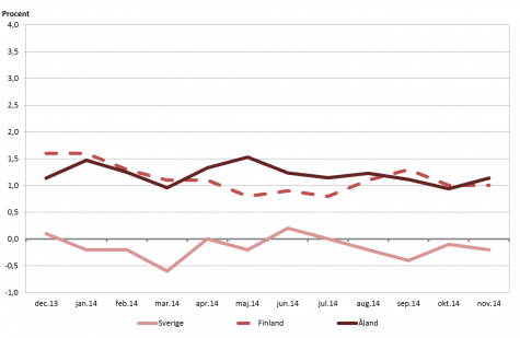 Linjediagram som visar förändringarna i konsumentprisindex under tolvmånadersperioder (inflation) för Åland, Finland samt Sverige