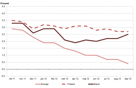 Linjediagram som visar förändringarna i konsumentprisindex under tolvmånadersperioder (inflation) för Åland, Finland samt Sverige