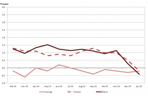Linjediagram som visar förändringarna i konsumentprisindex under tolvmånadersperioder (inflation) för Åland, Finland samt Sverige