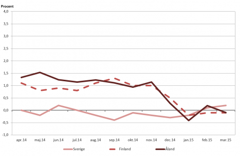 Linjediagram som visar förändringarna i konsumentprisindex under tolvmånadersperioder (inflation) för Åland, Finland samt Sverige