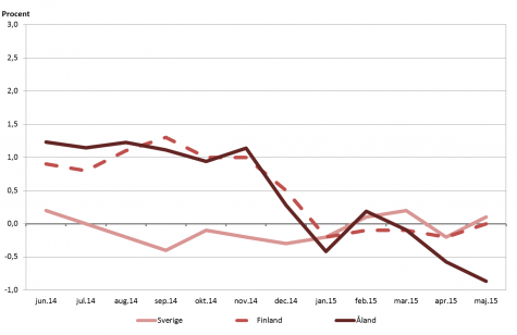 Linjediagram som visar förändringarna i konsumentprisindex under tolvmånadersperioder (inflation) för Åland, Finland samt Sverige