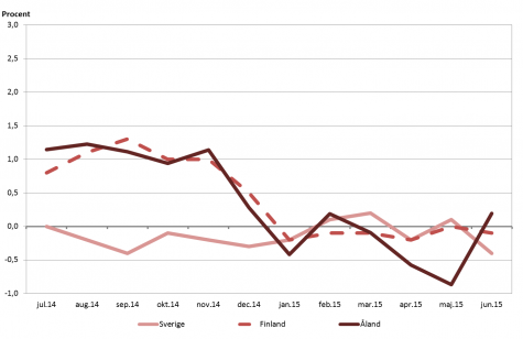 Linjediagram som visar förändringarna i konsumentprisindex under tolvmånadersperioder (inflation) för Åland, Finland samt Sverige