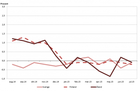Linjediagram som visar förändringarna i konsumentprisindex under tolvmånadersperioder (inflation) för Åland, Finland samt Sverige
