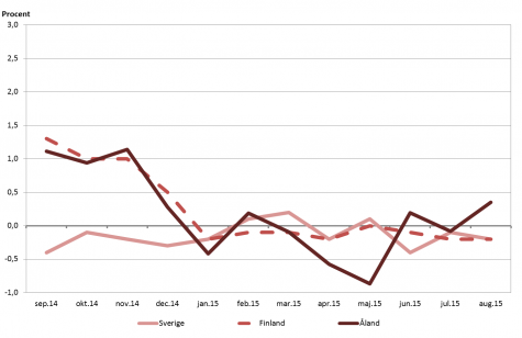 Linjediagram som visar förändringarna i konsumentprisindex under tolvmånadersperioder (inflation) för Åland, Finland samt Sverige