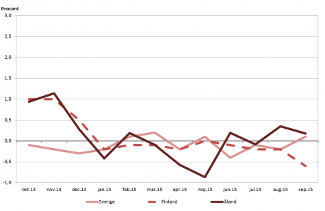 Linjediagram som visar förändringarna i konsumentprisindex under tolvmånadersperioder (inflation) för Åland, Finland samt Sverige