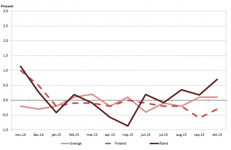 Linjediagram som visar förändringarna i konsumentprisindex under tolvmånadersperioder (inflation) för Åland, Finland samt Sverige