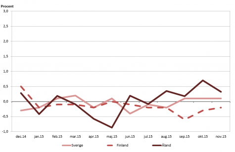 Linjediagram som visar förändringarna i konsumentprisindex under tolvmånadersperioder (inflation) för Åland, Finland samt Sverige