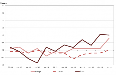 Linjediagram som visar förändringarna i konsumentprisindex under tolvmånadersperioder (inflation) för Åland, Finland samt Sverige