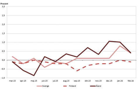 Linjediagram som visar förändringarna i konsumentprisindex under tolvmånadersperioder (inflation) för Åland, Finland samt Sverige