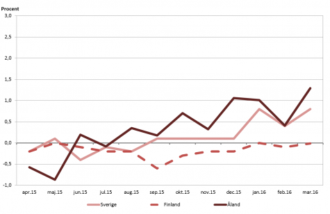 Linjediagram som visar förändringarna i konsumentprisindex under tolvmånadersperioder (inflation) för Åland, Finland samt Sverige