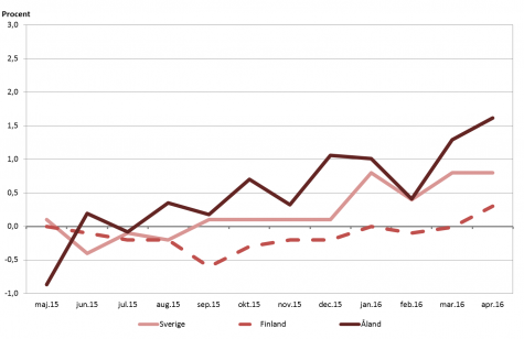 Linjediagram som visar förändringarna i konsumentprisindex under tolvmånadersperioder (inflation) för Åland, Finland samt Sverige
