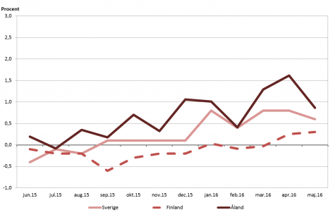 Linjediagram som visar förändringarna i konsumentprisindex under tolvmånadersperioder (inflation) för Åland, Finland samt Sverige