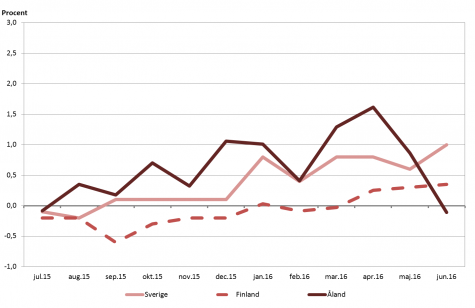 Linjediagram som visar förändringarna i konsumentprisindex under tolvmånadersperioder (inflation) för Åland, Finland samt Sverige