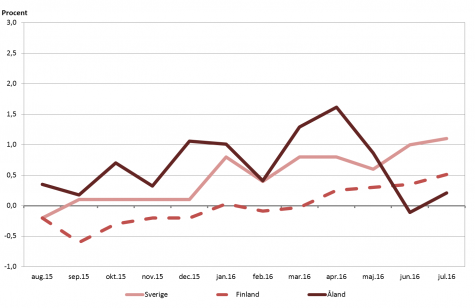 Linjediagram som visar förändringarna i konsumentprisindex under tolvmånadersperioder (inflation) för Åland, Finland samt Sverige