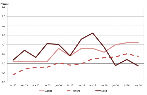Linjediagram som visar förändringarna i konsumentprisindex under tolvmånadersperioder (inflation) för Åland, Finland samt Sverige