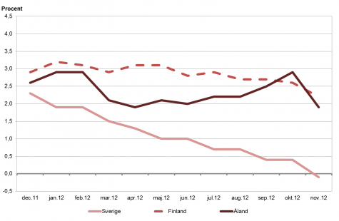 Linjediagram som visar förändringarna i konsumentprisindex under tolvmånadersperioder (inflation) för Åland, Finland samt Sverige