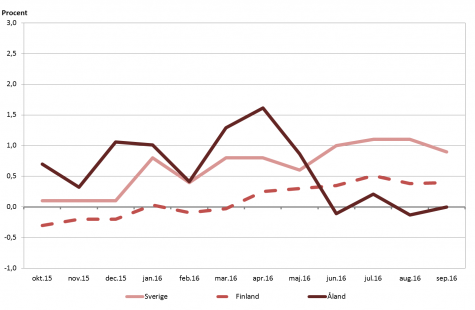Linjediagram som visar förändringarna i konsumentprisindex under tolvmånadersperioder (inflation) för Åland, Finland samt Sverige