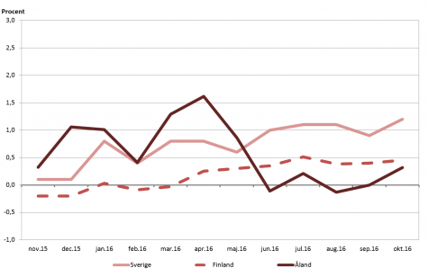 Linjediagram som visar förändringarna i konsumentprisindex under tolvmånadersperioder (inflation) för Åland, Finland samt Sverige