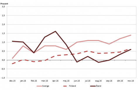 Linjediagram som visar förändringarna i konsumentprisindex under tolvmånadersperioder (inflation) för Åland, Finland samt Sverige