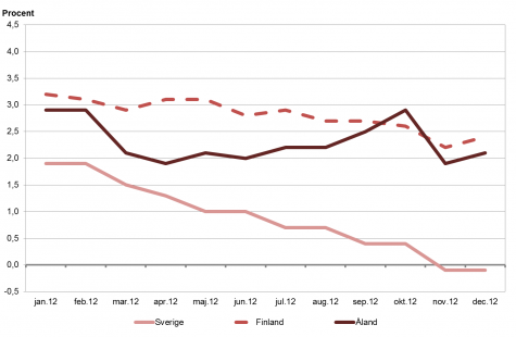 Linjediagram som visar förändringarna i konsumentprisindex under tolvmånadersperioder (inflation) för Åland, Finland samt Sverige